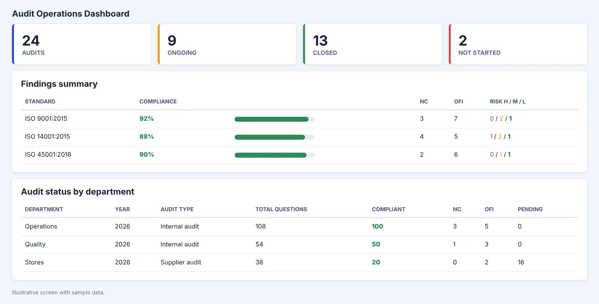 ISO audit dashboard with audit status tiles, compliance percentage by standard and findings by department